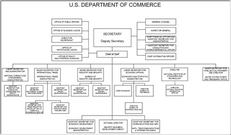 Department Of Commerce Organization Chart