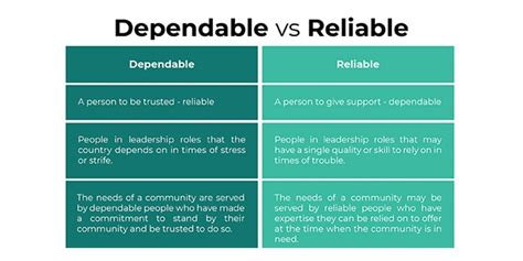 Dependability vs