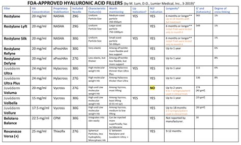 Dermal Filler Comparison Chart