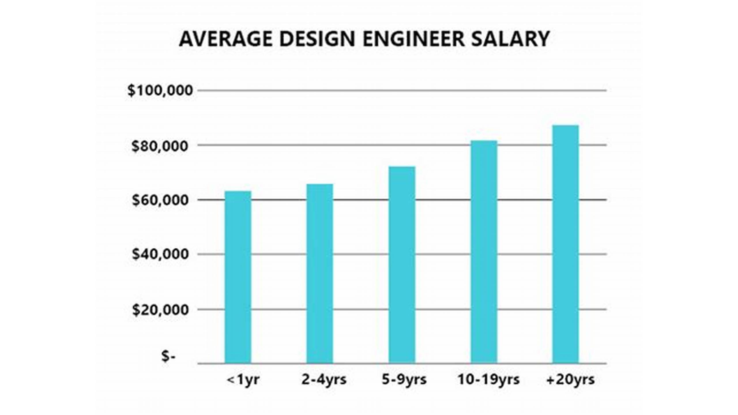 Design Engineer Salaries Across Different Industries