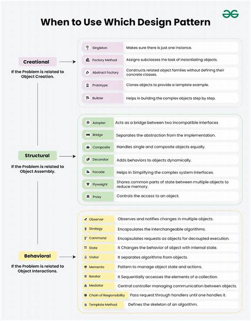 Design Pattern Cheat Sheet