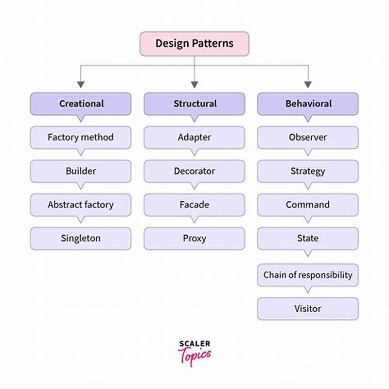 Design Pattern Definition