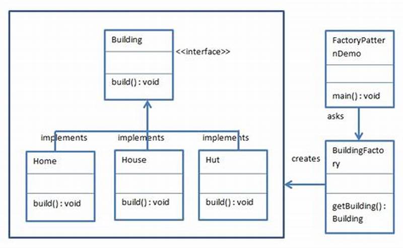 Design Pattern Factory Java