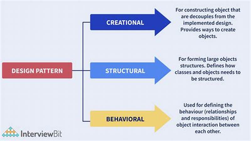 Design Pattern Interview Questions