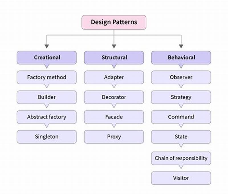 Design Pattern Software