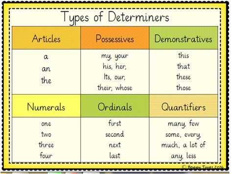 Determiners Poster