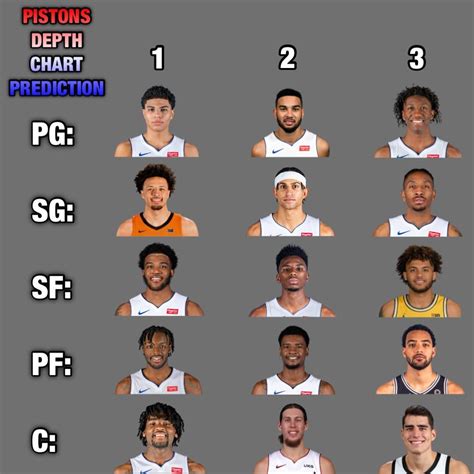 Detriot Pistons Depth Chart