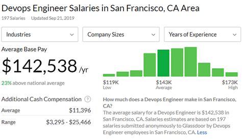 DevOps Engineer Salary San Francisco