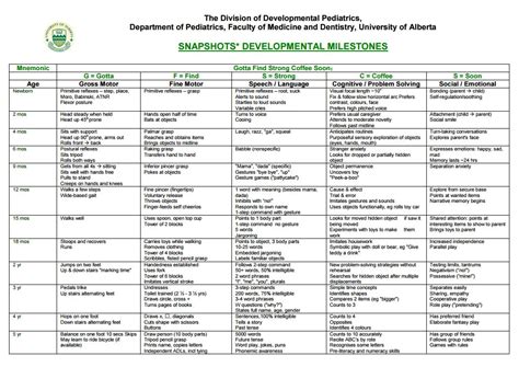 Developmental Milestones Chart 0-5 Years