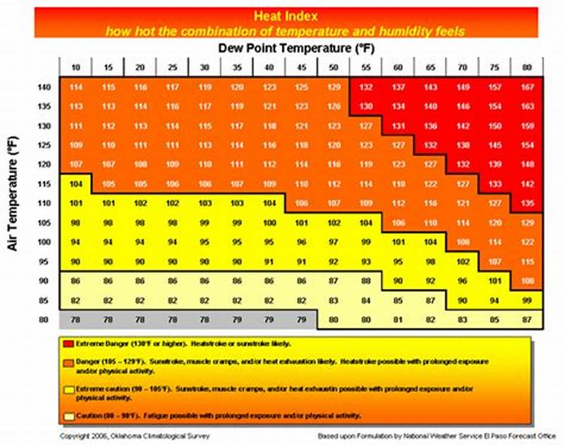 Dew Point And Relative Humidity Chart