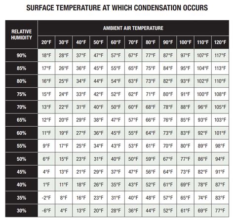 Dew Point Calculation Chart