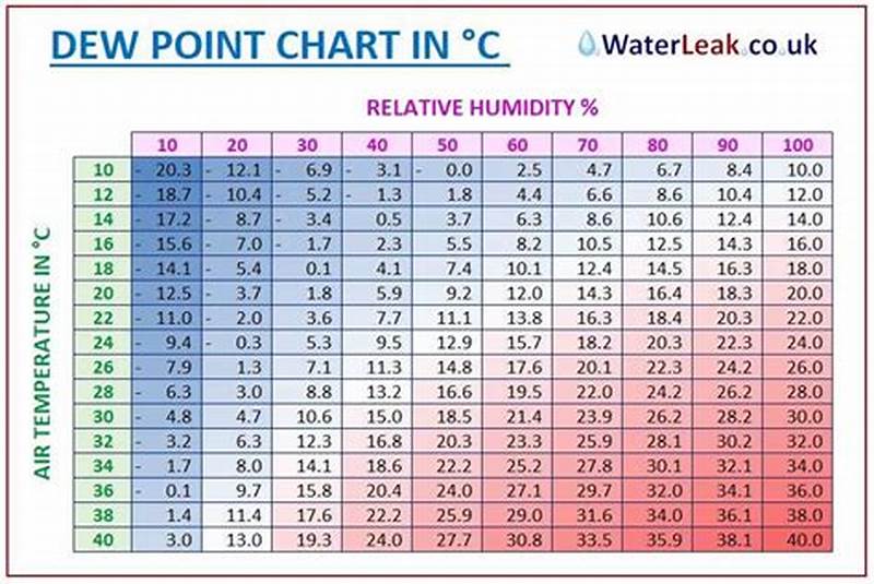 Dew Point Chart Relative Humidity