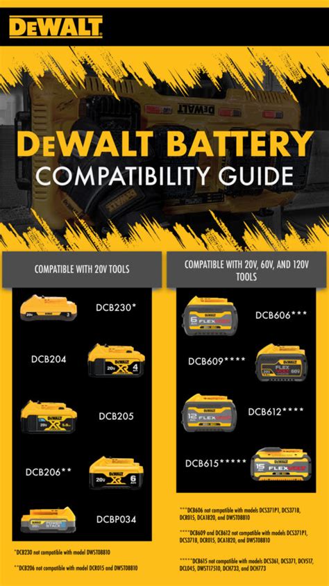 Dewalt Battery Charger Compatibility Chart