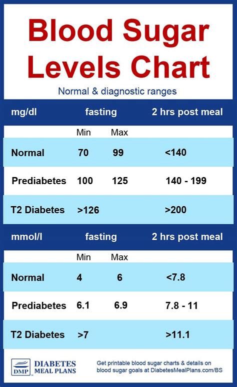 Diabetes Blood Sugar Levels Chart