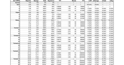 Diablo 3 Blood Shard Chart