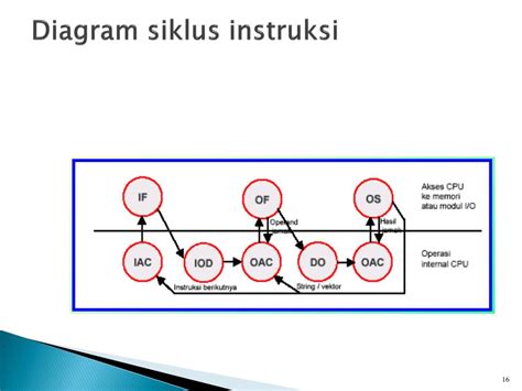 Diagram Instruksi