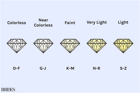 Diamond Chart Clarity Color