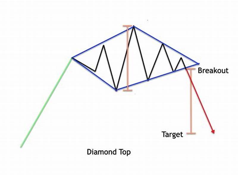 Diamond Chart Pattern