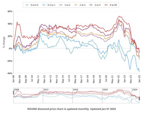 Diamond Stock Price Chart