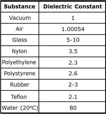 Dielectric Constant Chart