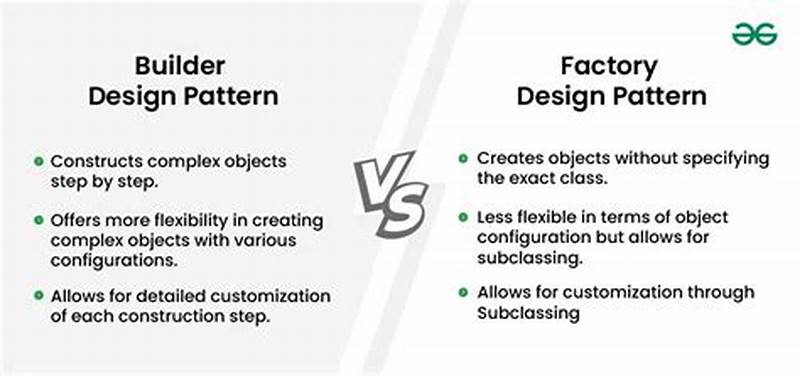 Difference Between Builder And Factory Pattern