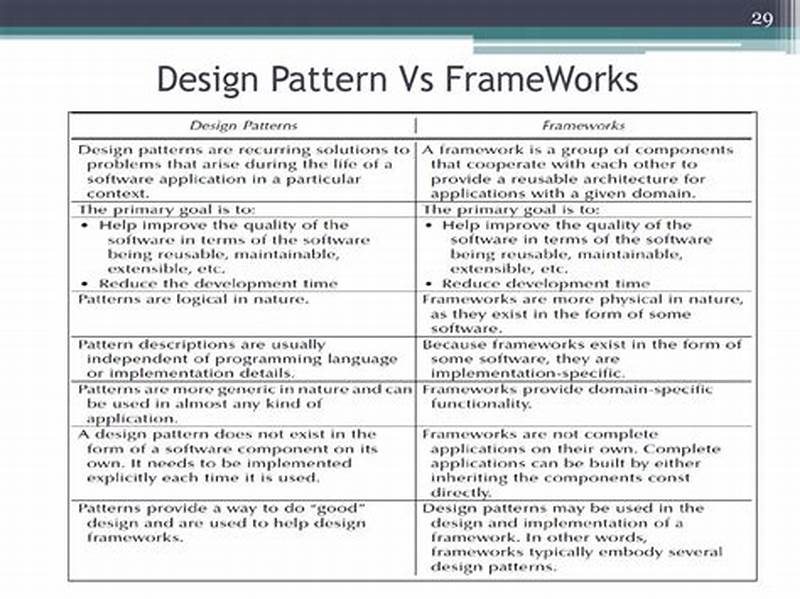 Difference Between Framework And Design Pattern