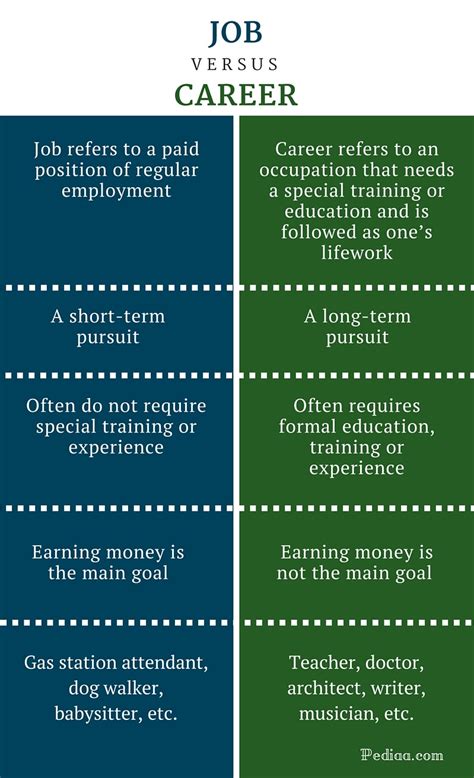 Difference Between Job And Career