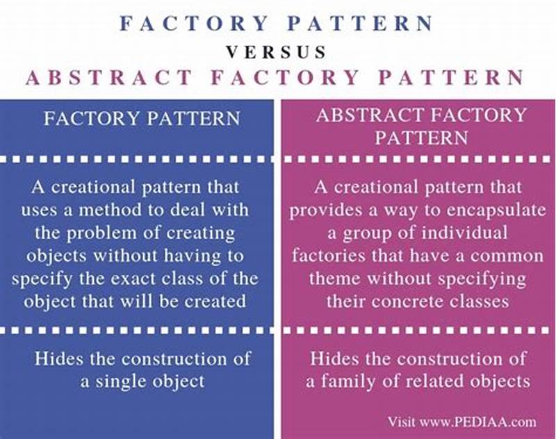 Difference Between Strategy Pattern And Factory Pattern