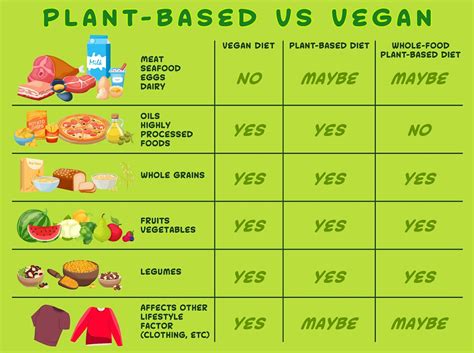 Difference Between Vegan And Vegetarian Chart