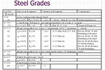 Different Grades of Steel