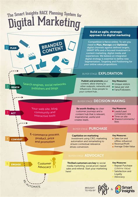 Digital Marketing Strategy Plan Template