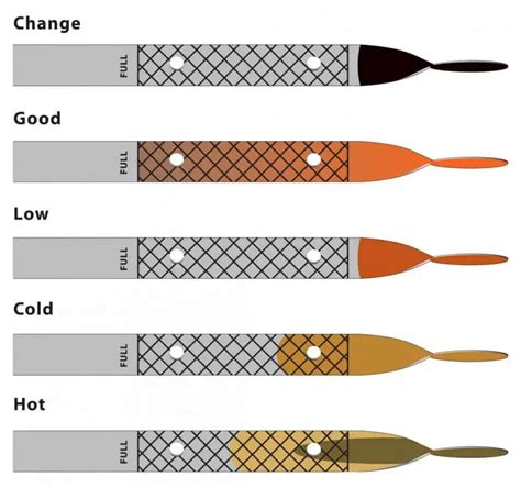 Dipstick Engine Oil Color Chart