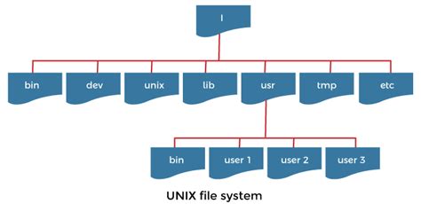 Directory Structure of Unix