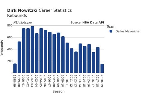 Dirk Nowitzki Stats Career