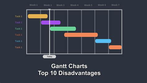 Disadvantages Gantt Chart