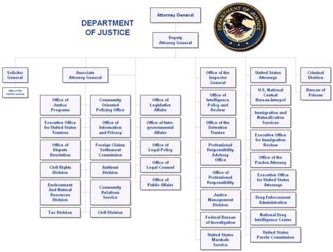 Disd Org Chart