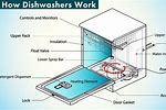 Dishwasher How Does It Work