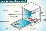 Dishwasher How It Works
