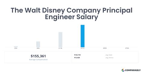 Disney Engineering Salary