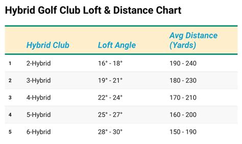 Distance Chart For Hybrid Golf Clubs