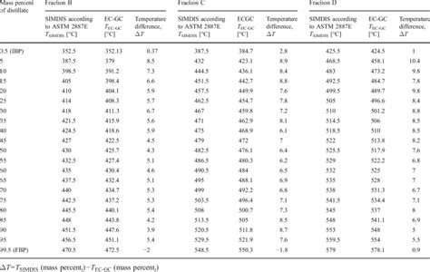 Distillation Temperature Chart