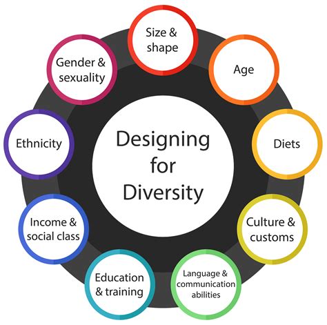 Diversity in Design