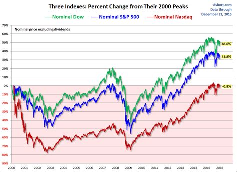Djia Vs Sp500 Chart