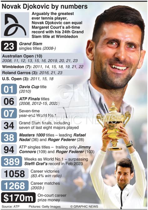 Djokovic Career Stats