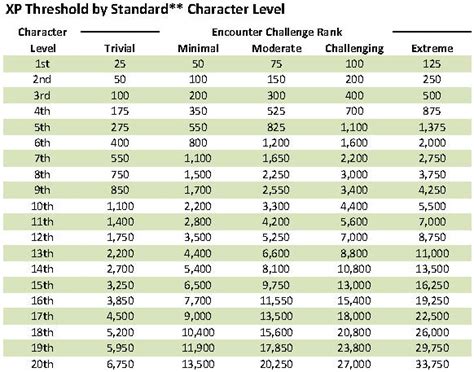 Dnd Level Xp Chart