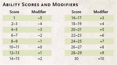 Dnd Modifier Chart