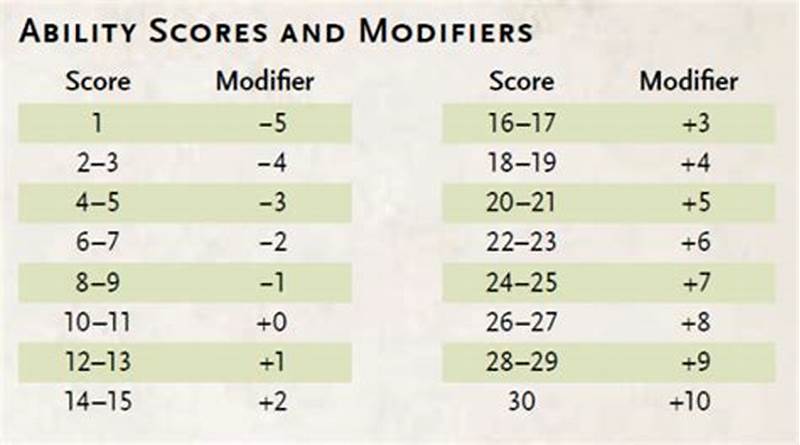 Dnd Modifiers Chart