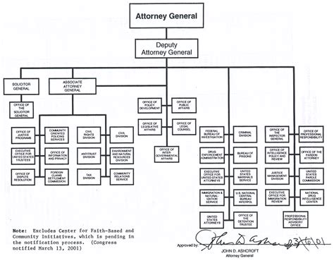 Doj Org Chart With Names