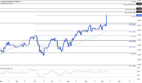 Dollar To Shekel Chart