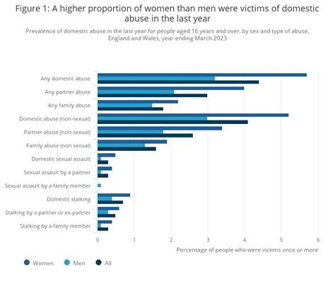 Domestic Abuse Chart